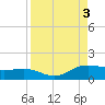 Laguna Madre tide chart for Sunday, September 3, 2023