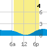 Laguna Madre tide chart for Monday, September 4, 2023