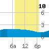 Laguna Madre tide chart for Tuesday, October 10, 2023