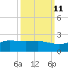 Laguna Madre tide chart for Wednesday, October 11, 2023