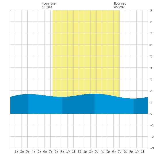 Laguna Madre tide chart for Thursday, October 12, 2023