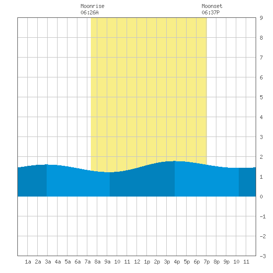 Laguna Madre tide chart for Friday, October 13, 2023