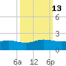 Laguna Madre tide chart for Friday, October 13, 2023