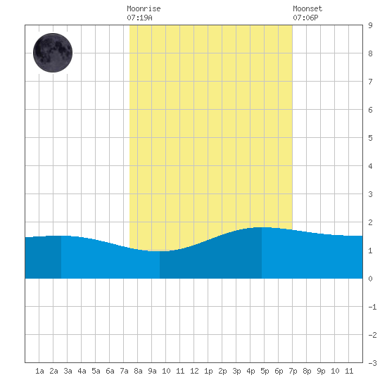 Laguna Madre tide chart for Saturday, October 14, 2023
