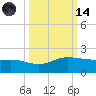 Laguna Madre tide chart for Saturday, October 14, 2023