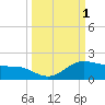 Laguna Madre tide chart for Sunday, October 1, 2023