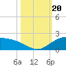 Laguna Madre tide chart for Friday, October 20, 2023