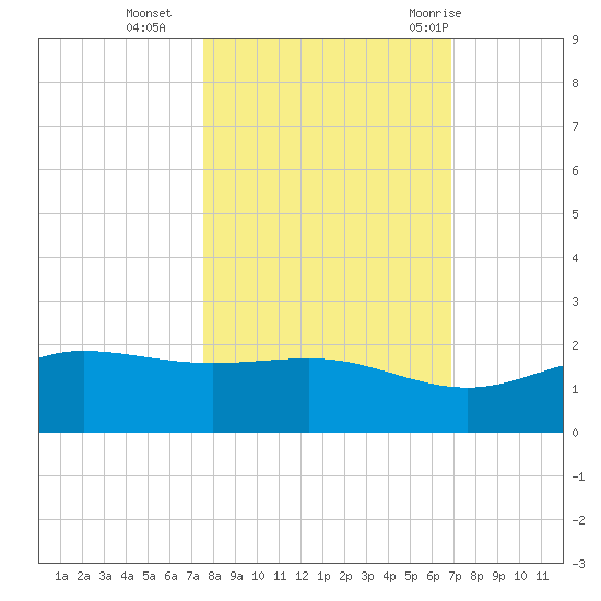 Laguna Madre tide chart for Wednesday, October 25, 2023