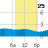 Laguna Madre tide chart for Wednesday, October 25, 2023