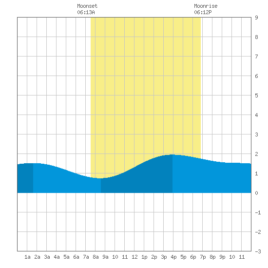 Laguna Madre tide chart for Friday, October 27, 2023