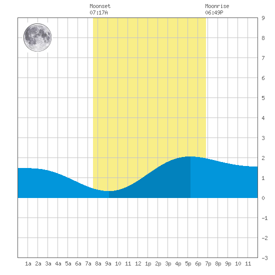 Laguna Madre tide chart for Saturday, October 28, 2023