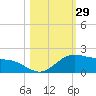 Laguna Madre tide chart for Sunday, October 29, 2023