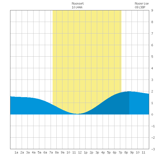 Laguna Madre tide chart for Monday, October 2, 2023