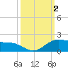 Laguna Madre tide chart for Monday, October 2, 2023