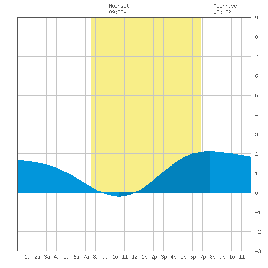 Laguna Madre tide chart for Monday, October 30, 2023