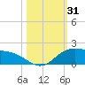 Laguna Madre tide chart for Tuesday, October 31, 2023