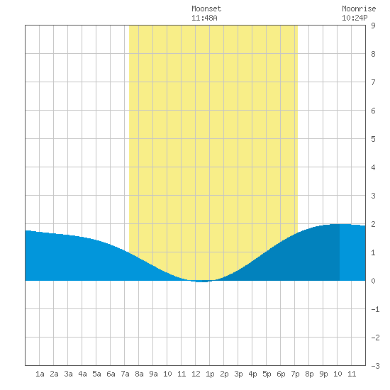 Laguna Madre tide chart for Tuesday, October 3, 2023