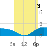 Laguna Madre tide chart for Tuesday, October 3, 2023