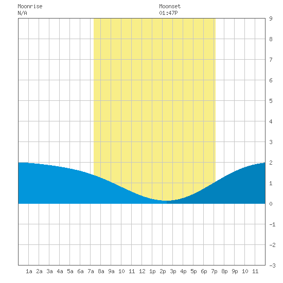 Laguna Madre tide chart for Thursday, October 5, 2023