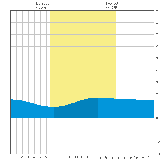 Laguna Madre tide chart for Friday, November 10, 2023