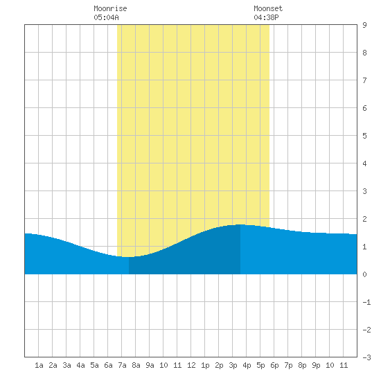 Laguna Madre tide chart for Saturday, November 11, 2023