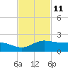 Laguna Madre tide chart for Saturday, November 11, 2023