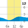 Laguna Madre tide chart for Sunday, November 12, 2023