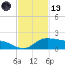 Laguna Madre tide chart for Monday, November 13, 2023