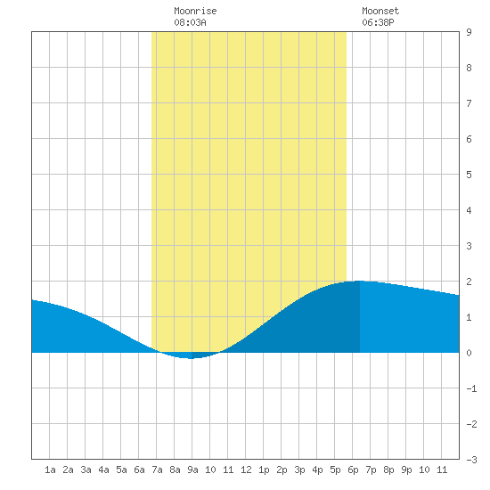 Laguna Madre tide chart for Tuesday, November 14, 2023