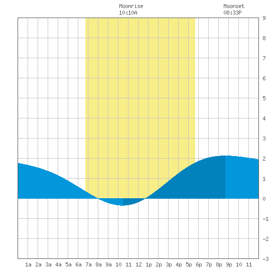 Laguna Madre tide chart for Thursday, November 16, 2023