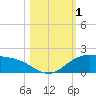 Laguna Madre tide chart for Wednesday, November 1, 2023