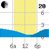 Laguna Madre tide chart for Monday, November 20, 2023