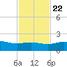 Laguna Madre tide chart for Wednesday, November 22, 2023
