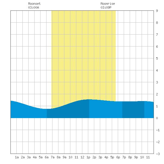 Laguna Madre tide chart for Thursday, November 23, 2023