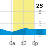 Laguna Madre tide chart for Thursday, November 23, 2023