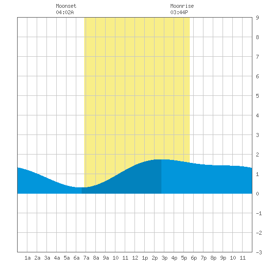 Laguna Madre tide chart for Friday, November 24, 2023