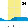 Laguna Madre tide chart for Friday, November 24, 2023