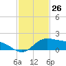 Laguna Madre tide chart for Sunday, November 26, 2023
