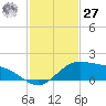 Laguna Madre tide chart for Monday, November 27, 2023