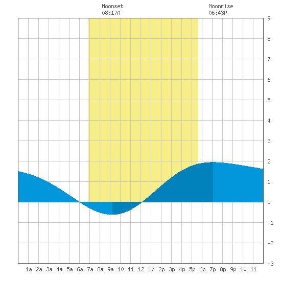 Laguna Madre tide chart for Tuesday, November 28, 2023