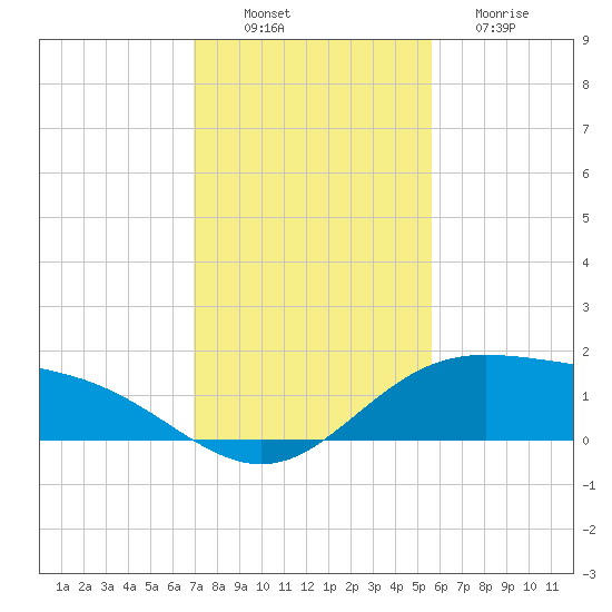 Laguna Madre tide chart for Wednesday, November 29, 2023