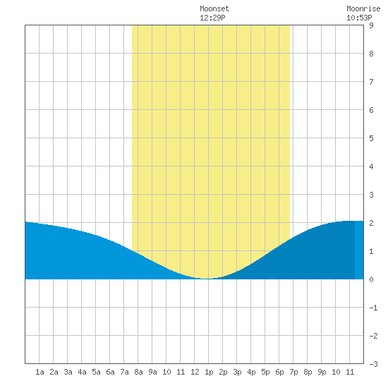 Laguna Madre tide chart for Thursday, November 2, 2023