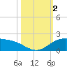 Laguna Madre tide chart for Thursday, November 2, 2023