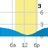 Laguna Madre tide chart for Friday, November 3, 2023