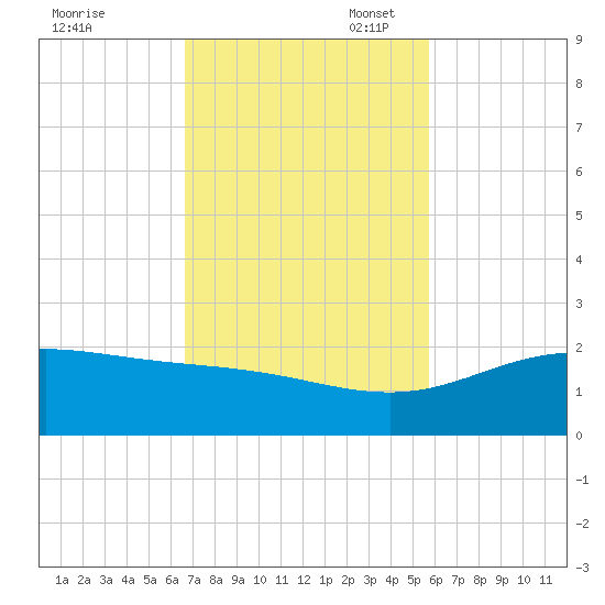 Laguna Madre tide chart for Monday, November 6, 2023