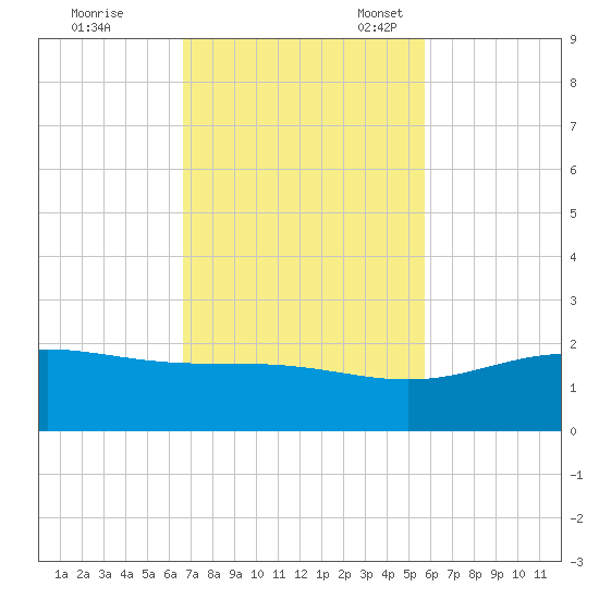 Laguna Madre tide chart for Tuesday, November 7, 2023