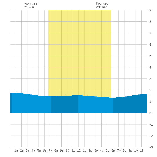 Laguna Madre tide chart for Wednesday, November 8, 2023