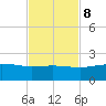 Laguna Madre tide chart for Wednesday, November 8, 2023