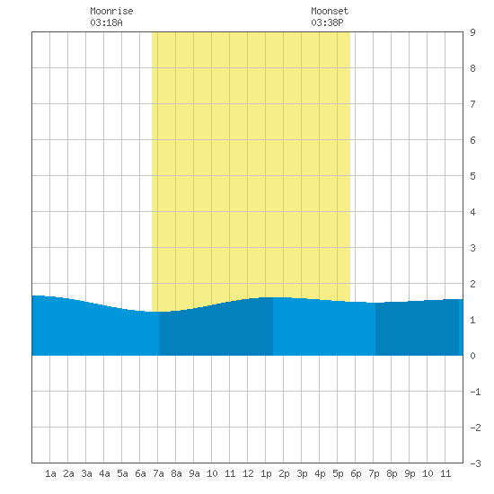 Laguna Madre tide chart for Thursday, November 9, 2023