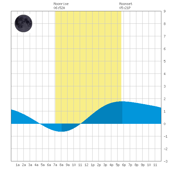 Laguna Madre tide chart for Tuesday, December 12, 2023